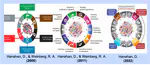 Characterization and Prediction of Key Molecular Phenotypes